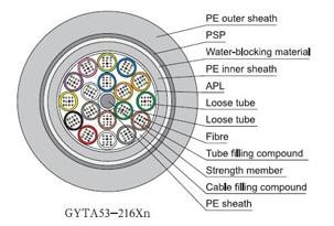 what is Direct Buried Double Sheath Armored Optical Cable